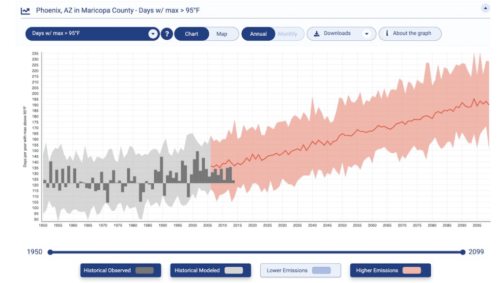 Impacts on Climate